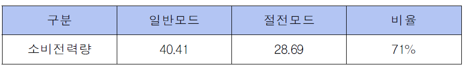 일반모드와 완전절전모드 비교