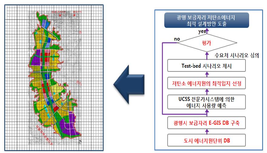 경기도 광명·시흥 보금자리지구의 파일럿 테스트 프로세스