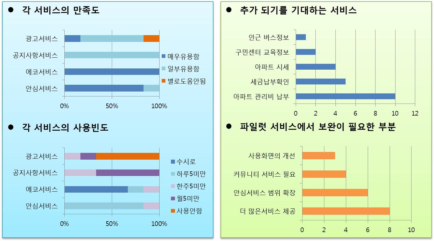 파일럿 서비스 설문조사 결과