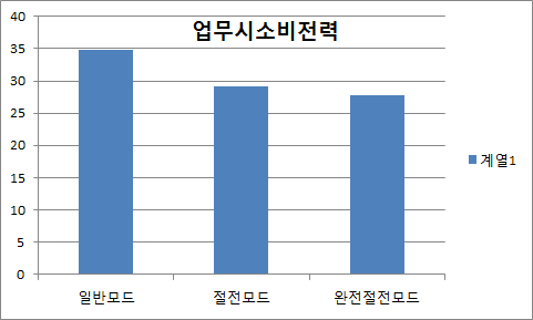 업무 시 소비전력량