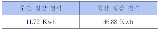 주간 절감 전력 / 월간 절감 전력