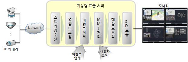 지능형 영상표출 구성도