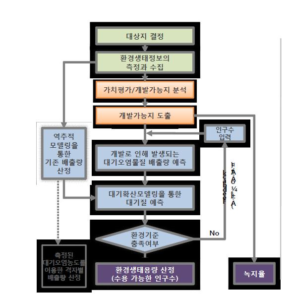 환경/생태용량산정과정