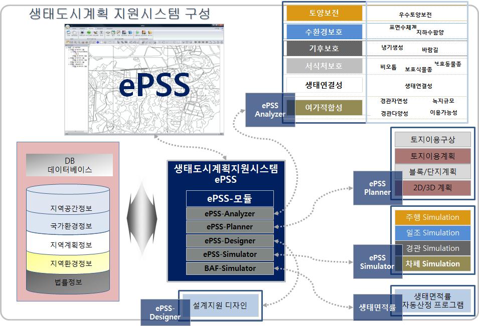 생태도시계획지원시스템 구성도