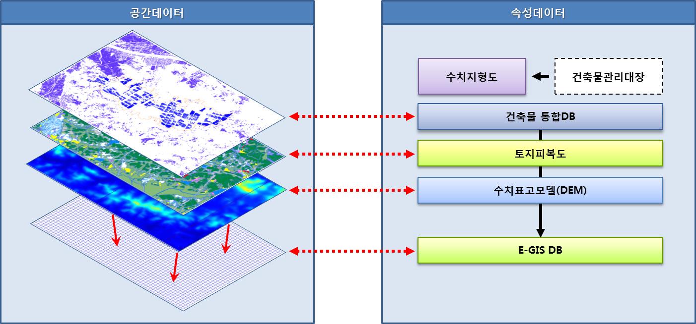 E-GIS DB 생성원리