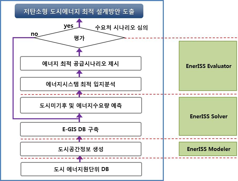 EnerISS 적용 프로세스