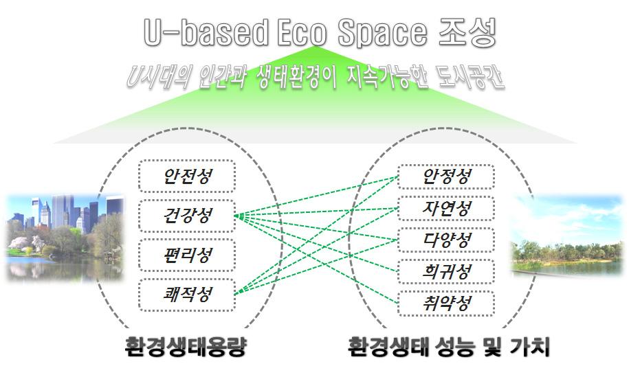 환경생태정보 분석시스템(EASYS) 개발의 목표