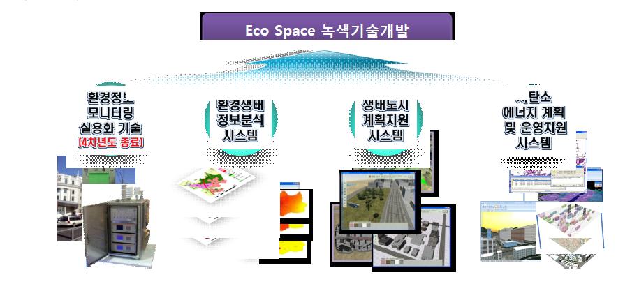 Eco-Space 녹색기술개발 정의