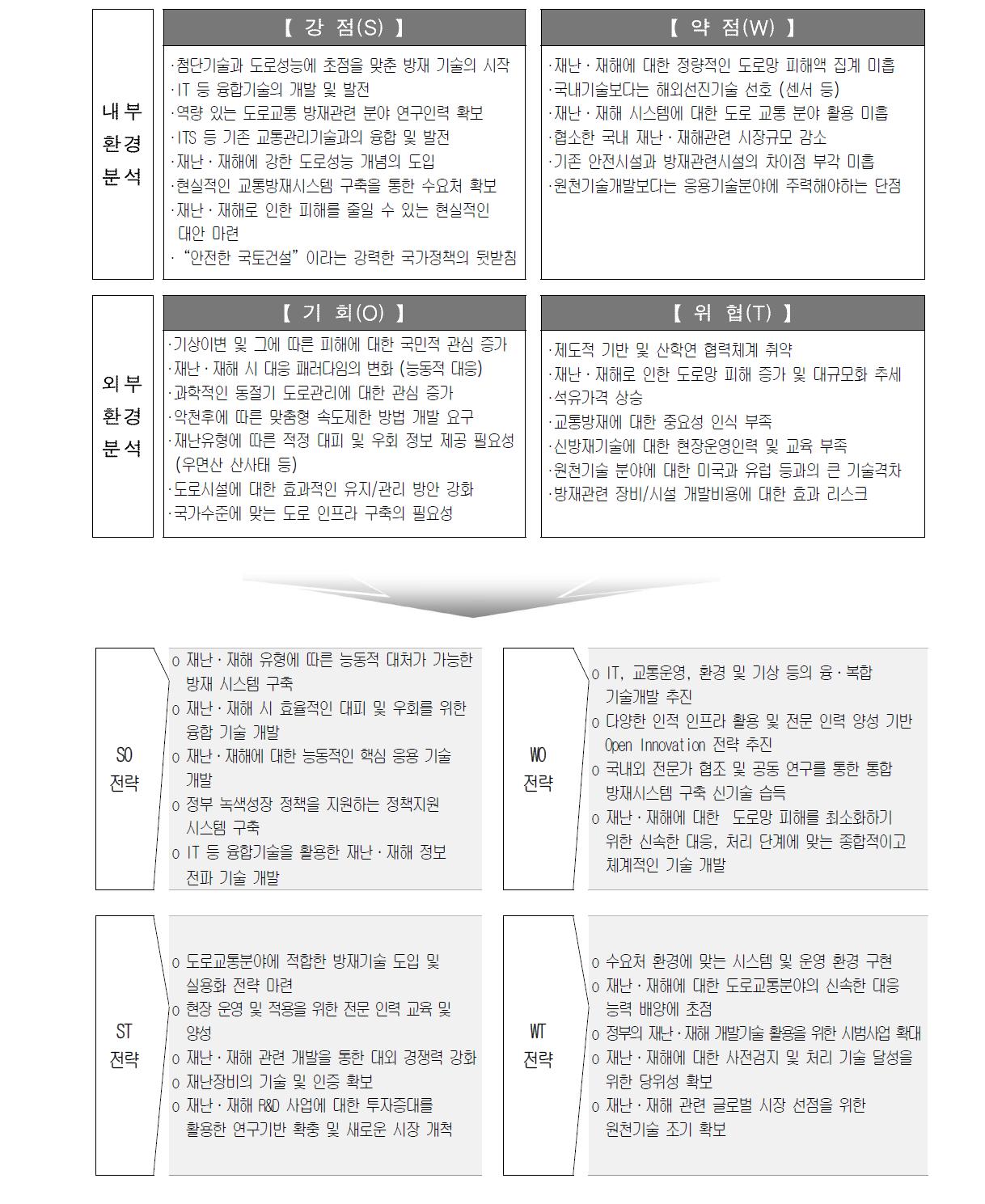 SWOT 분석