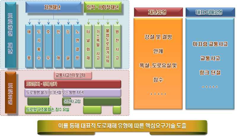 도로관련 재난․재해에 따른 대표피해유형 및 해결기술 도출 절차