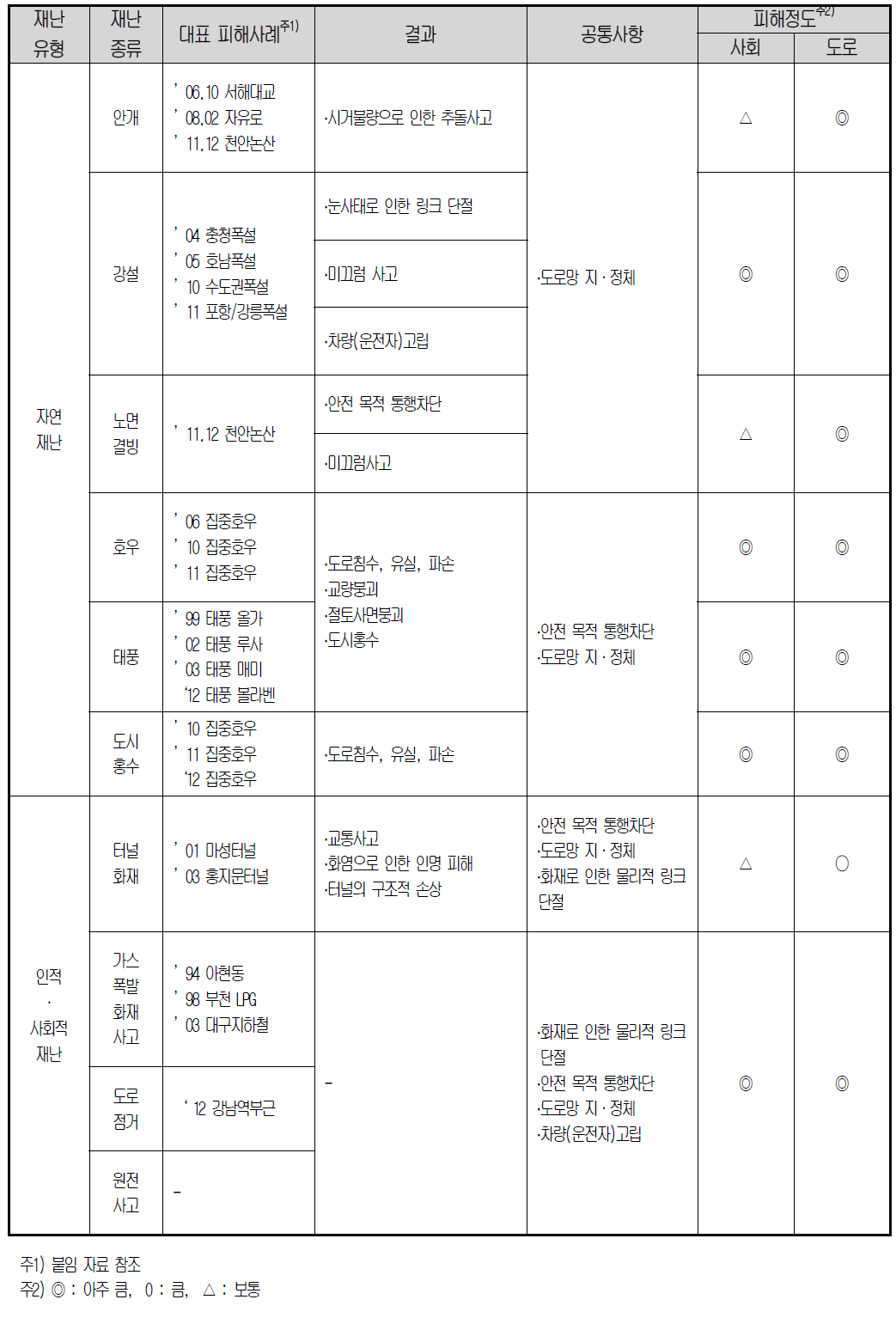 도로교통체계에 직접적으로 영향을 미치는 재난과 그에 따른 피해정도