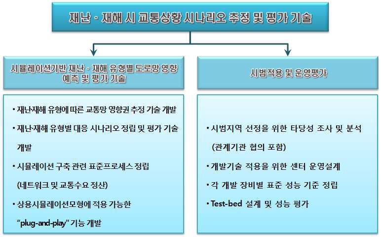 재난·재해 시 교통상황 시나리오 추정 및 평가 기술 분류 개념도