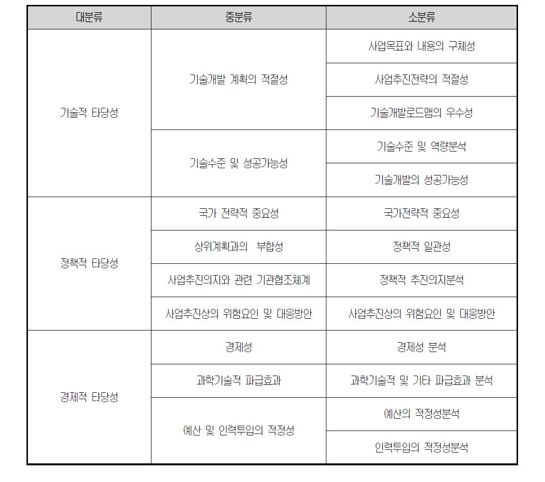 사전타당성 분석의 틀