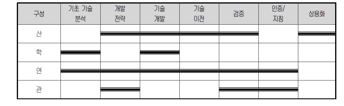 연구개발단계별 추진주체별 역할 분담