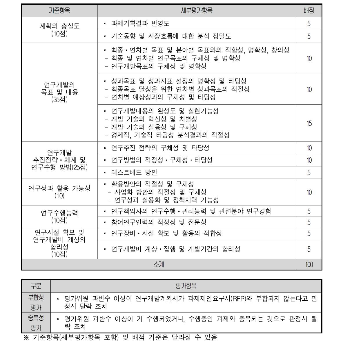 선정평가 평가항목