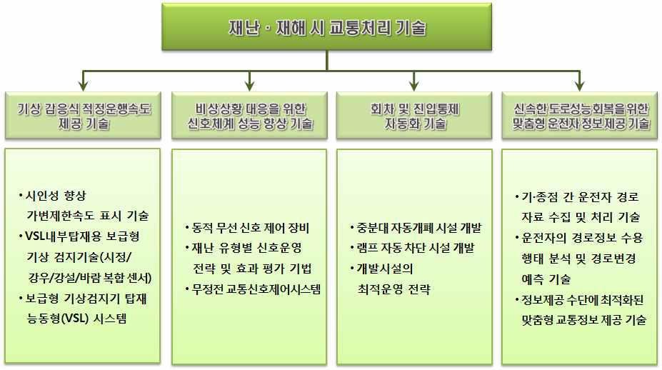 재난·재해 시 교통처리 기술 분류 개념도