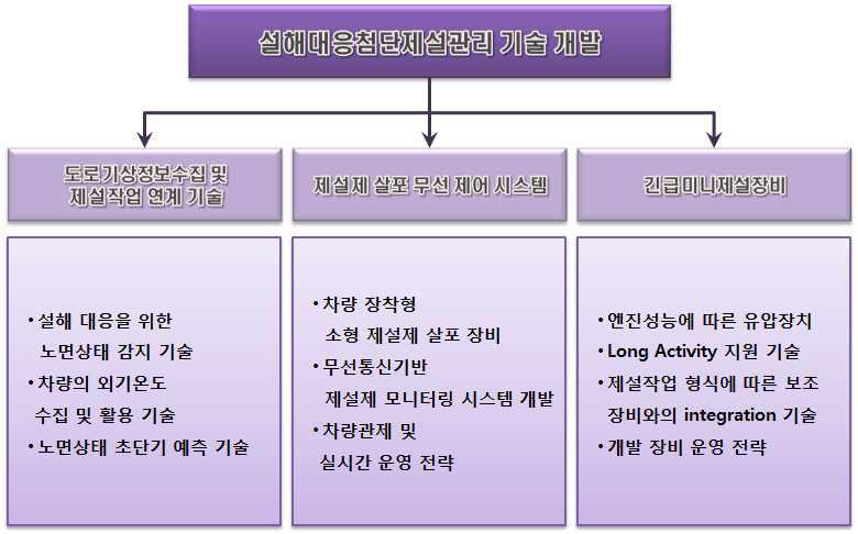 설해 대응 첨단 제설관리 기술 분류 개념도