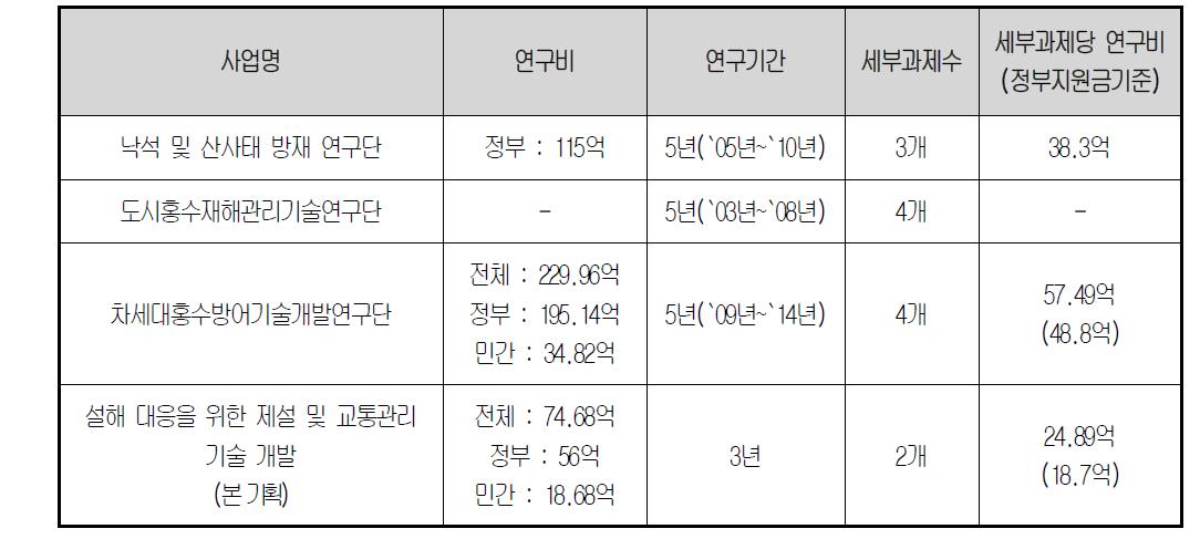 유사사업 비교표