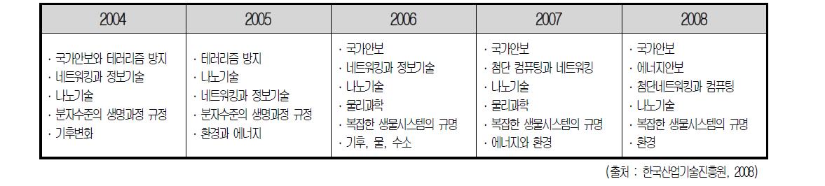 미국 R&D 예산 투자우선순위 변화