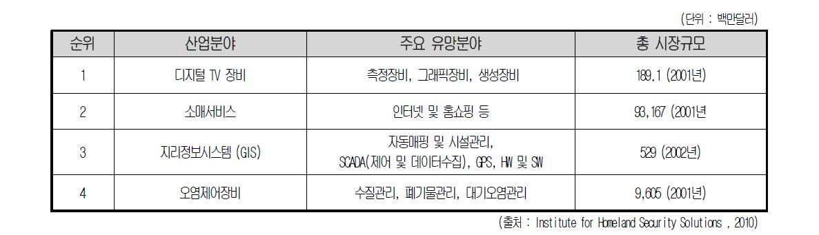 국내 주요 산업분야별 유망분야 예측