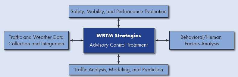 WRTM framework