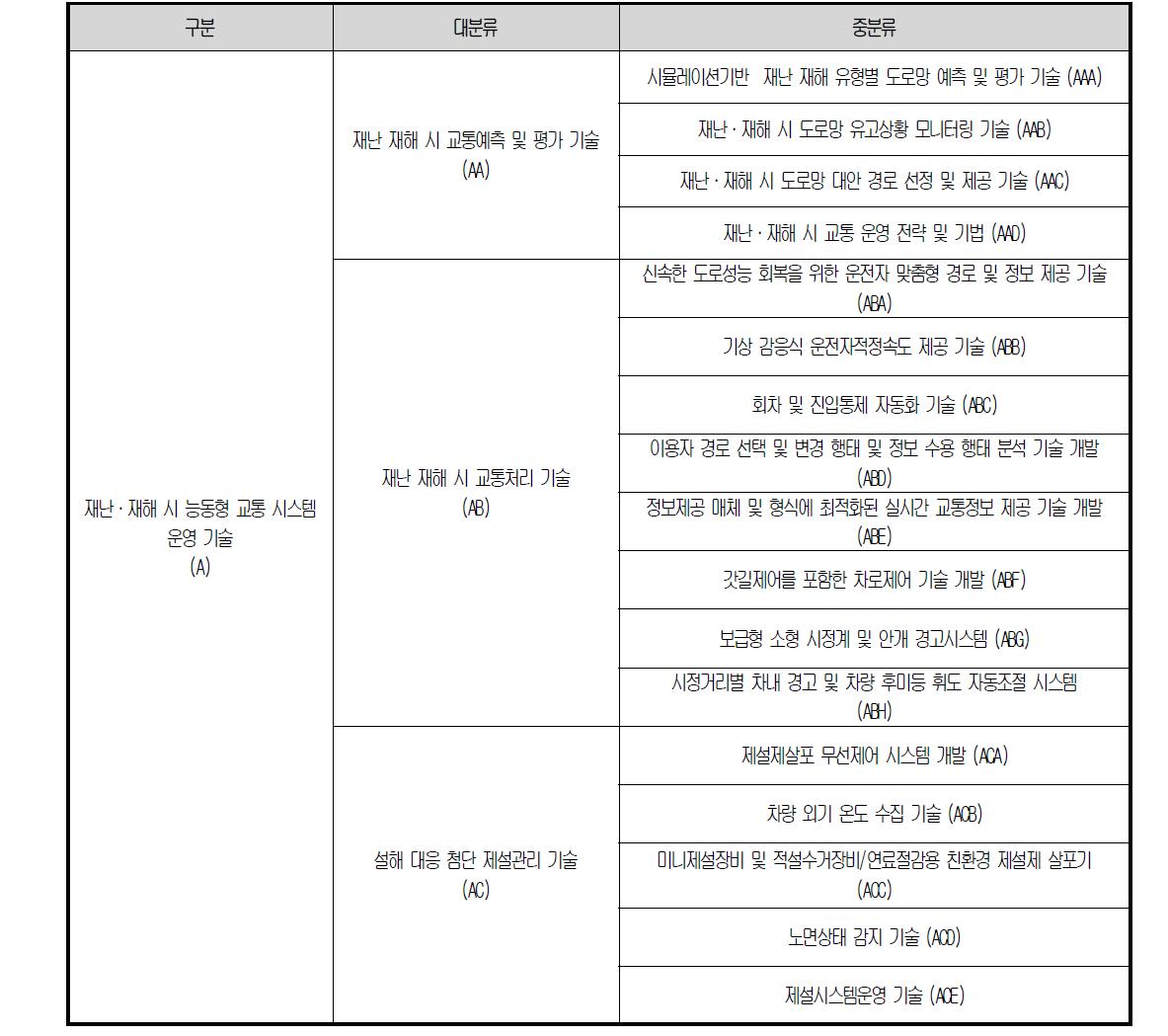 분석대상 기술분류