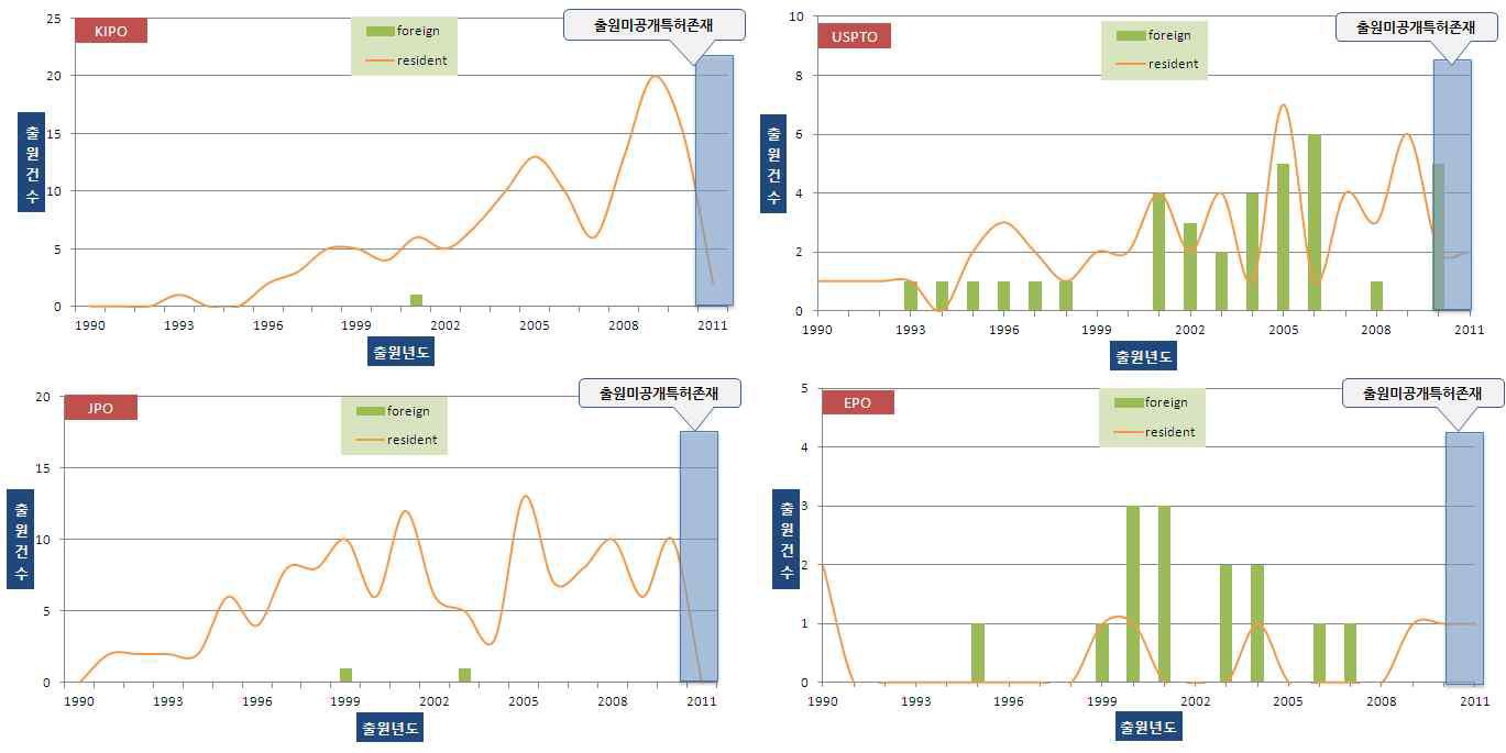연도별 주요시장국 내·외국인 특허출원현황