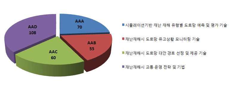 소분류 분포