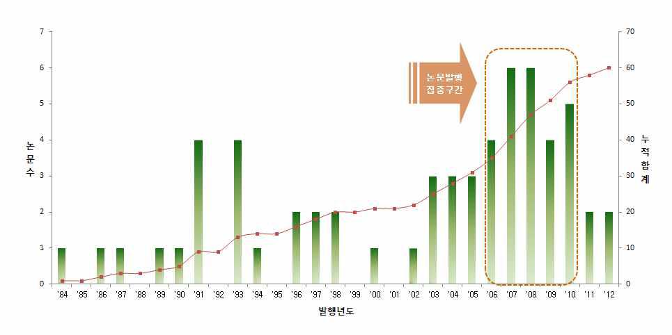 전체 연도별 동향