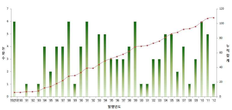 전체 연도별 동향