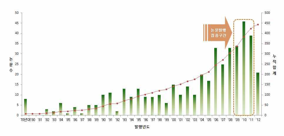 전체 연도별 동향