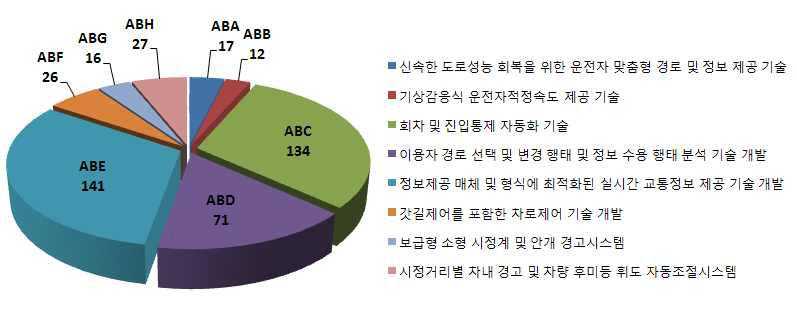 소분류 분포