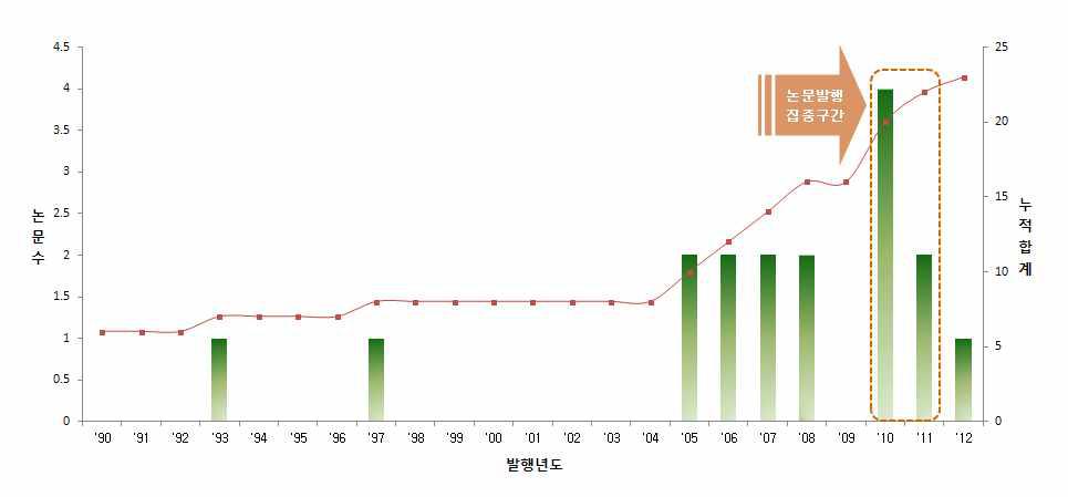 전체 연도별 동향