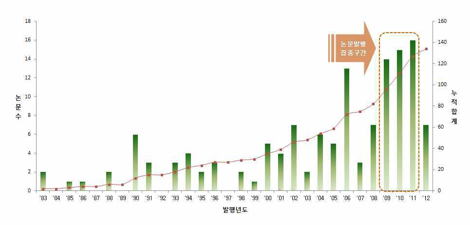 전체 연도별 동향