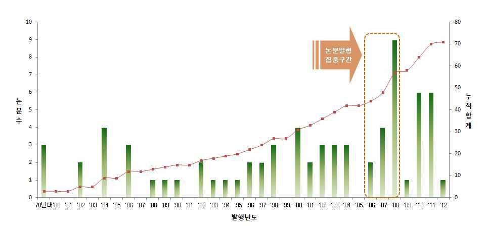 전체 연도별 동향