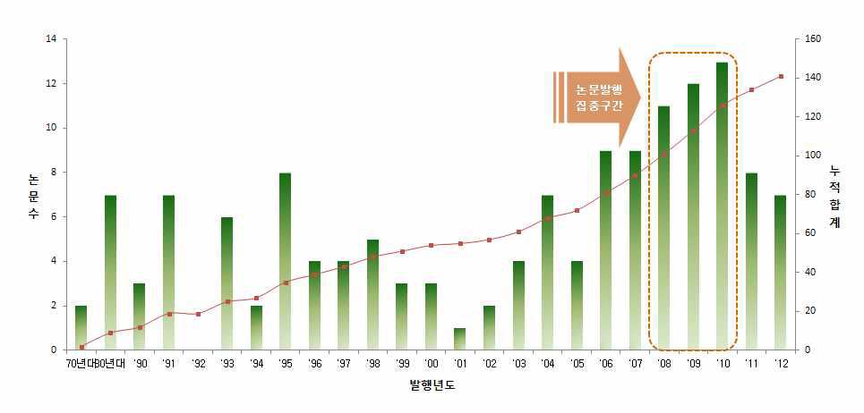 전체 연도별 동향