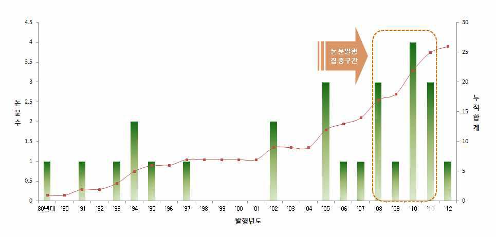 전체 연도별 동향