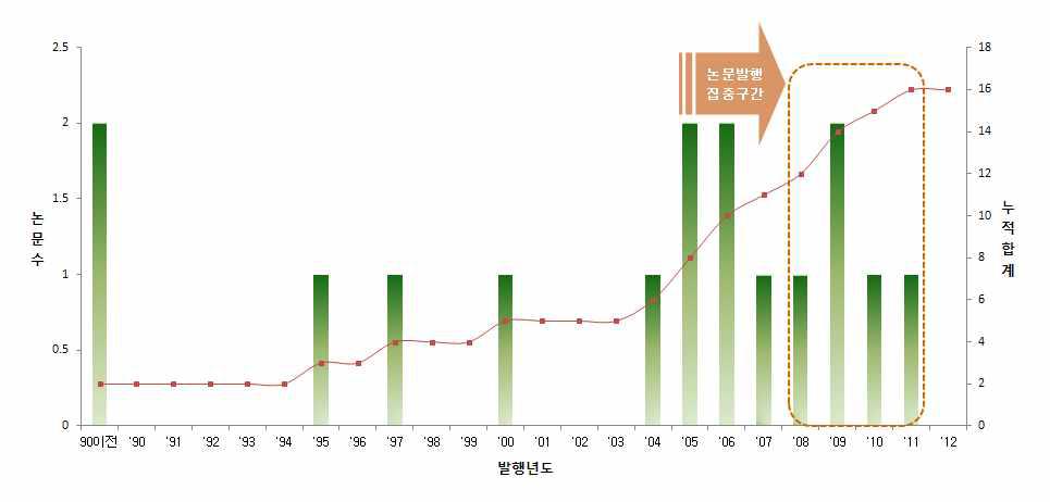 전체 연도별 동향