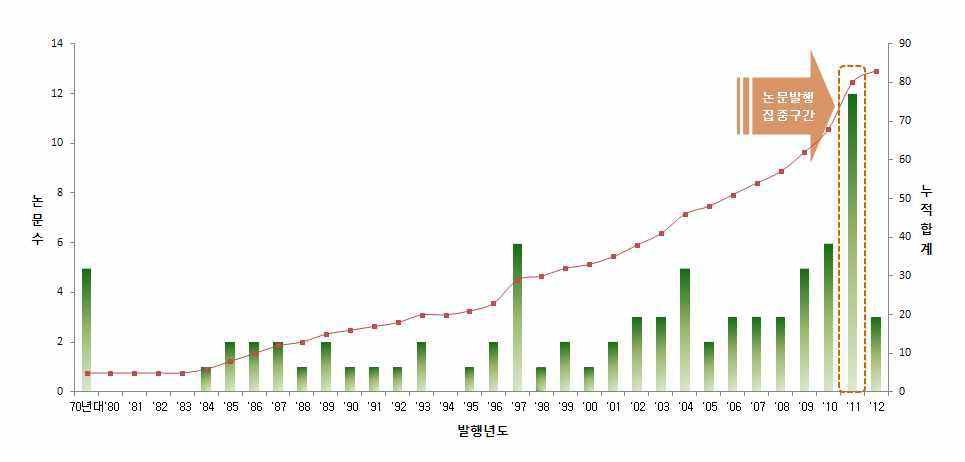 전체 연도별 동향