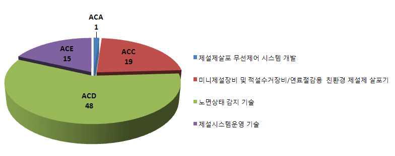 소분류 분포