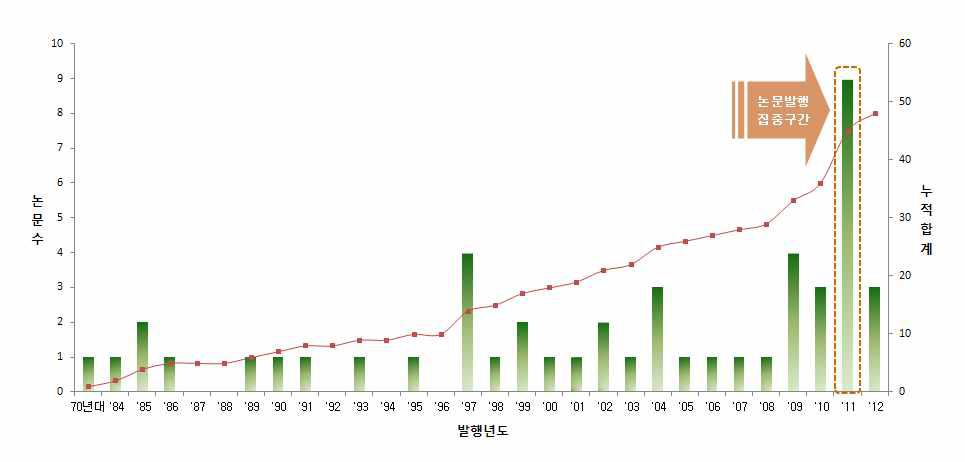 전체 연도별 동향