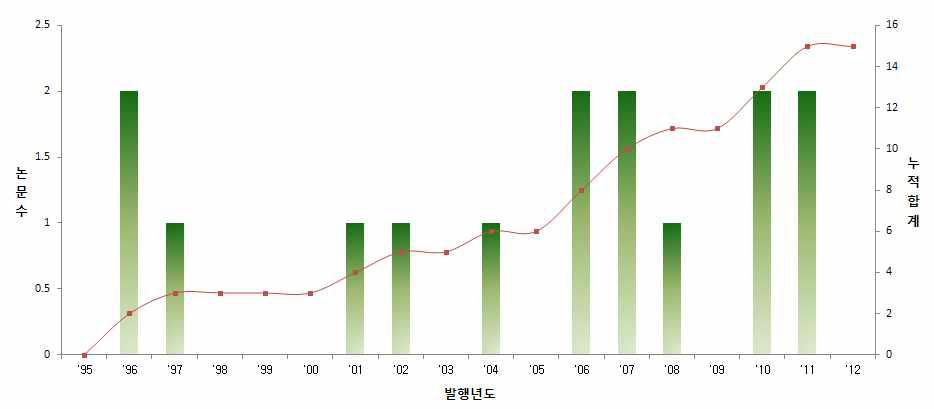 전체 연도별 동향