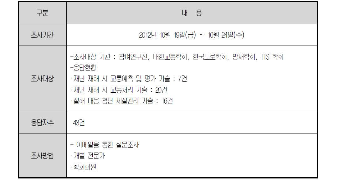 기술수요조사 수행 결과