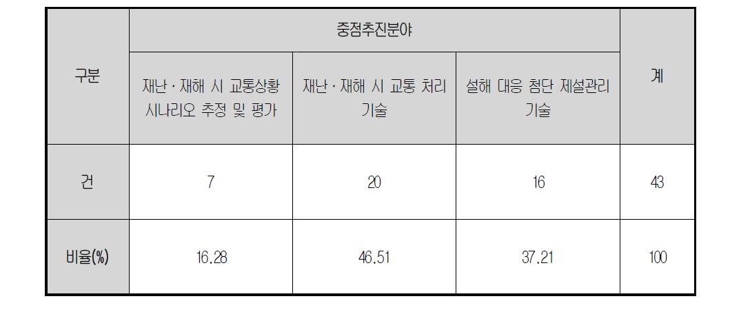 중점추진분야별 수요조사 결과