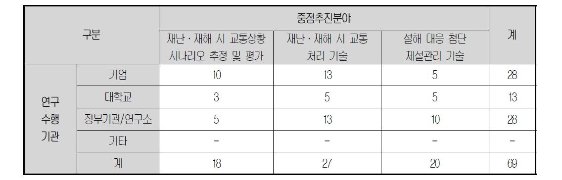 연구수행기관별 수요조사 결과