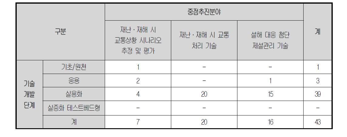 기술개발단계별 수요조사 결과