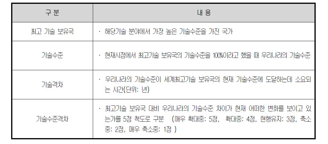 기술수준 조사 항목 및 내용