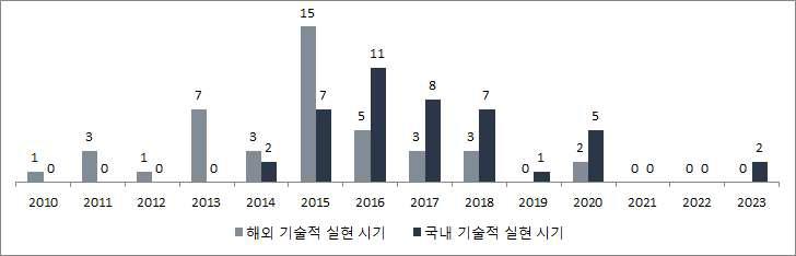 기술적 실현시기의 분포