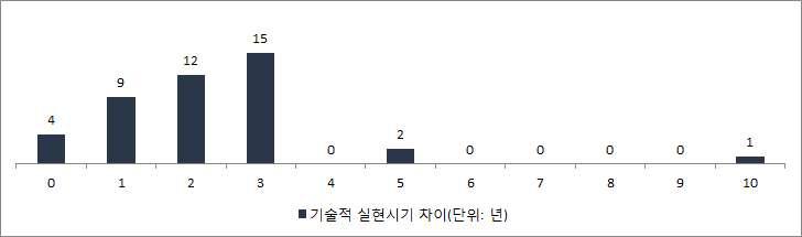 기술적 실현시기의 국내·외 격차(년)