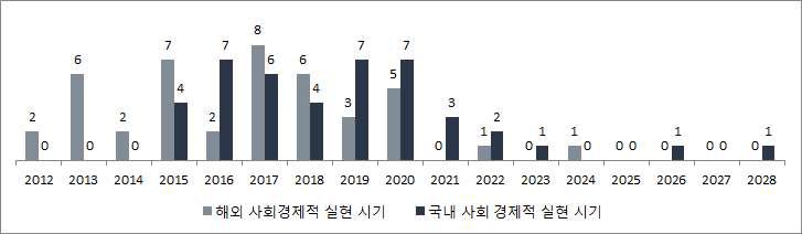 사회경제적 실현시기의 분포